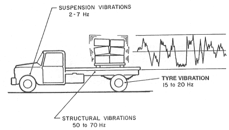 Lorry Vibration