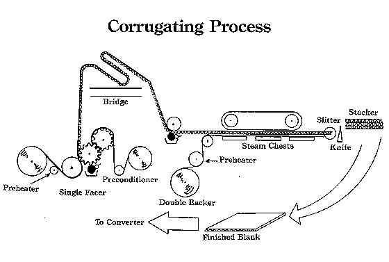 Corrugation Process Flow Chart